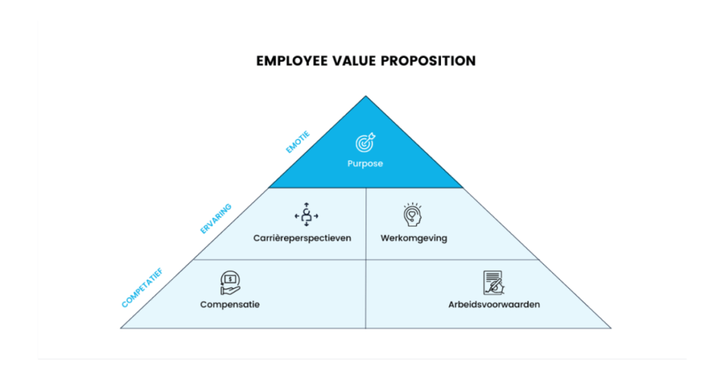 EVP: employee value proposition model
